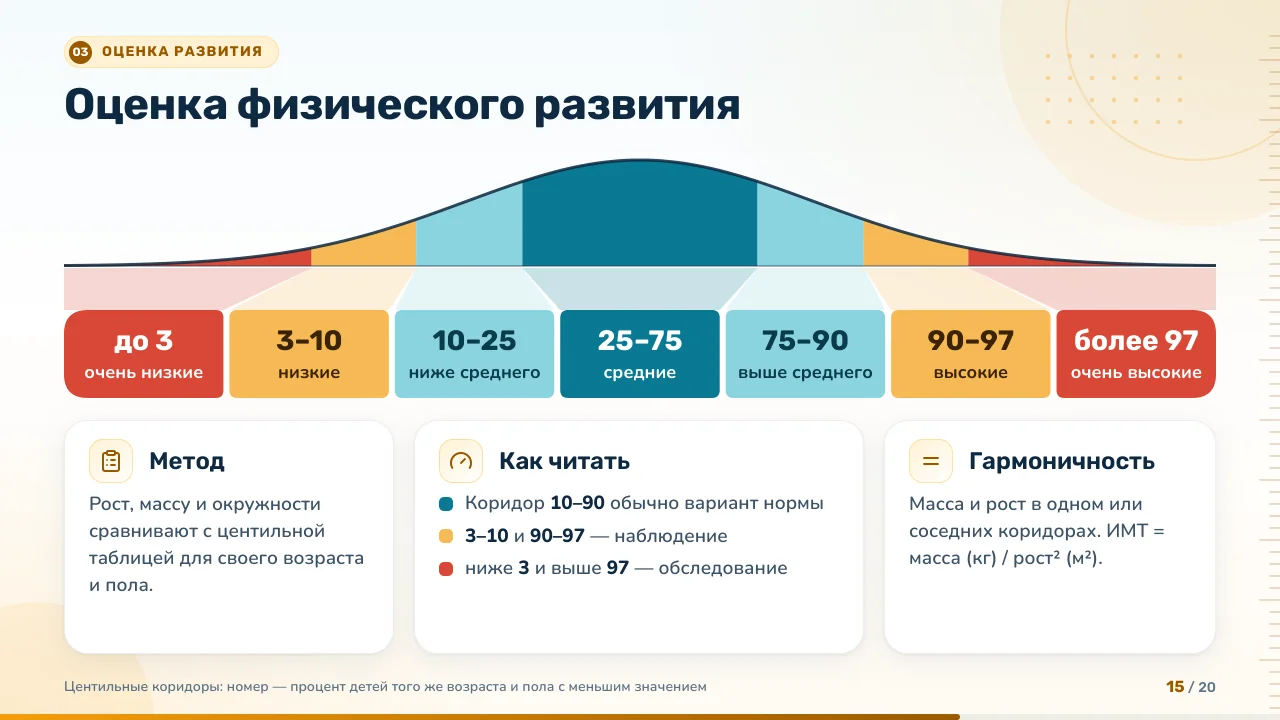 Оценка развития: центильные коридоры